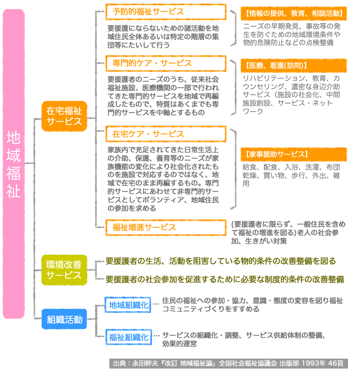 地域 福祉 と は わかり やすく