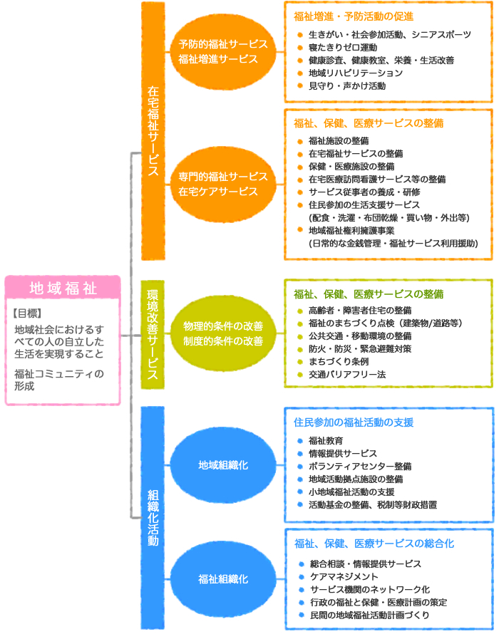 地域 福祉 と は わかり やすく