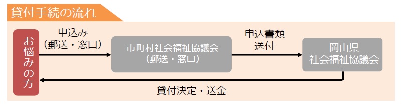 貸付 社会 会 福祉 協議 生活福祉資金貸付制度 ｜厚生労働省