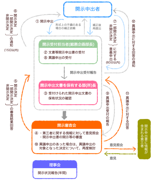 zyouhou_kaizi_shikumi.gif